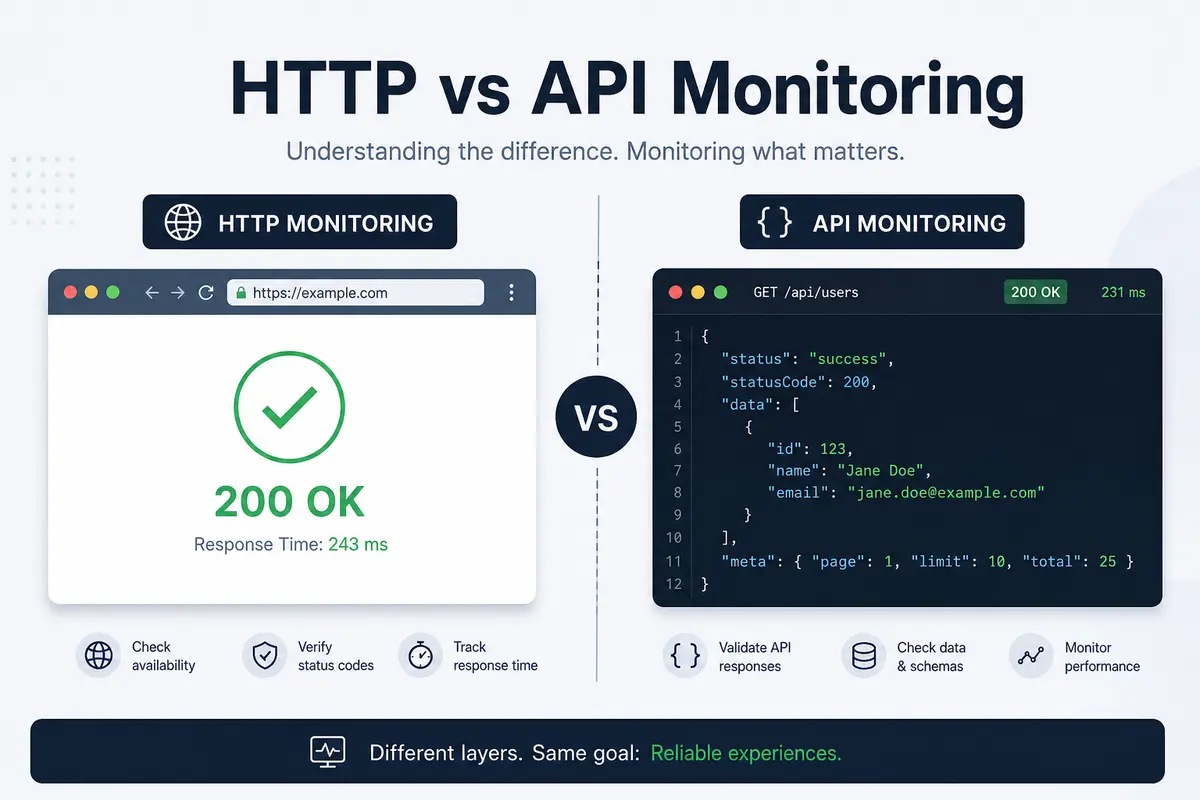 Split screen comparing HTTP website check and API endpoint monitoring